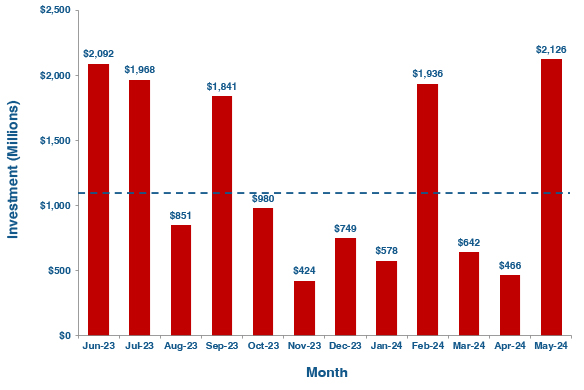 a bar graph showing robotics investments by month for the last 12 months